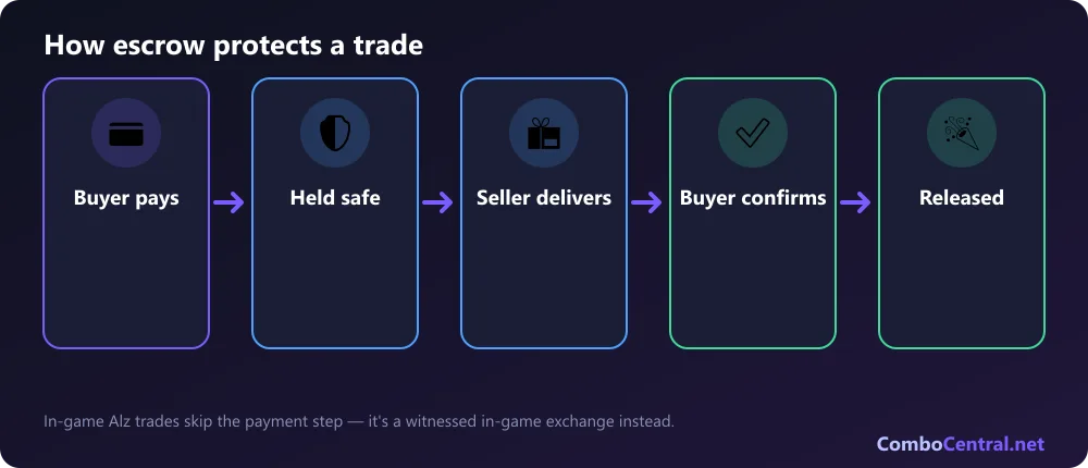 How escrow protects a trade